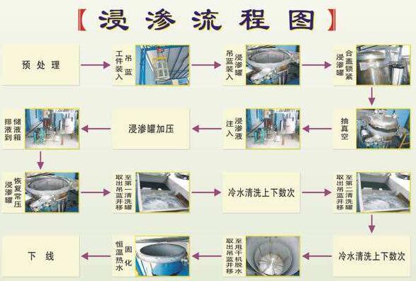 什么事浸滲？浸滲流程圖