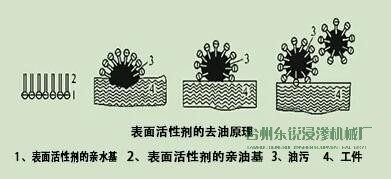 脫脂，清洗脂，清洗，烘干