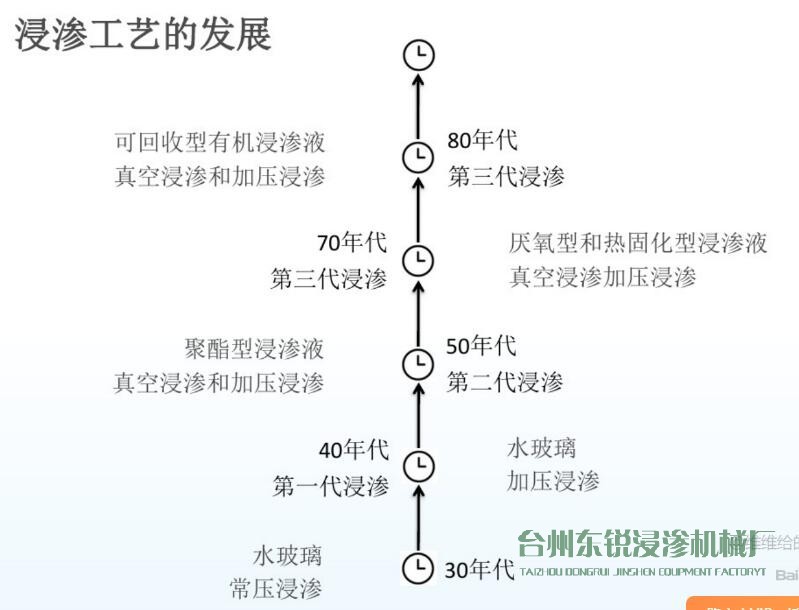 圖解：浸滲工藝的歷史發(fā)展進(jìn)程及作用、原理